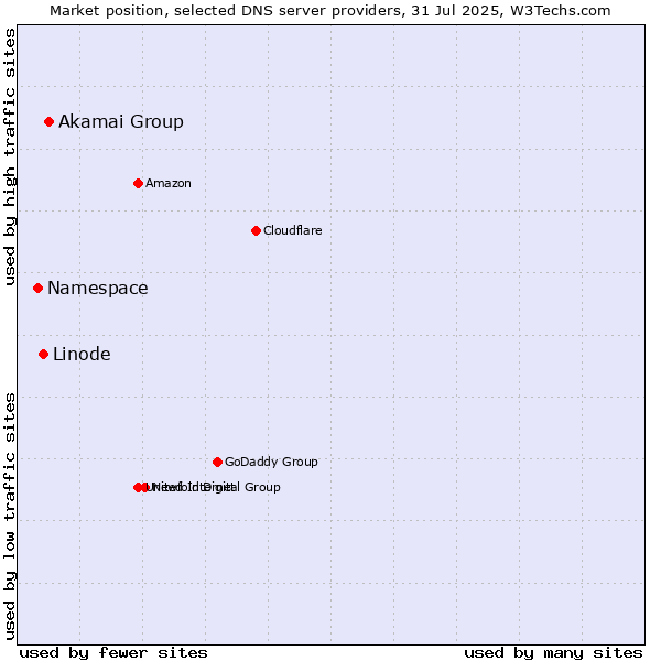 Market position of Akamai Group vs. Linode vs. Namespace