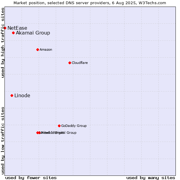Market position of Akamai Group vs. Linode vs. NetEase