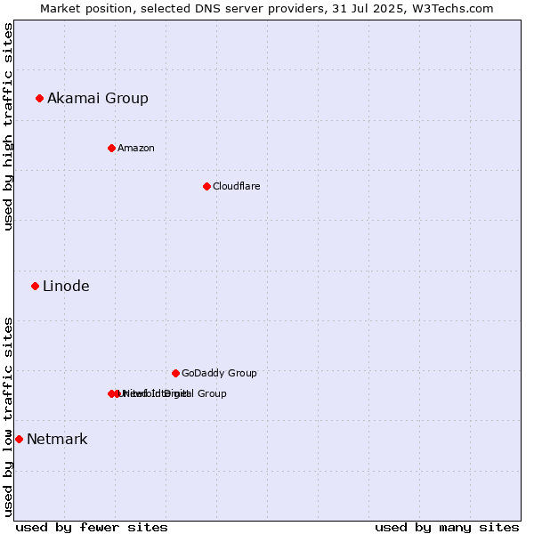 Market position of Akamai Group vs. Linode vs. Netmark