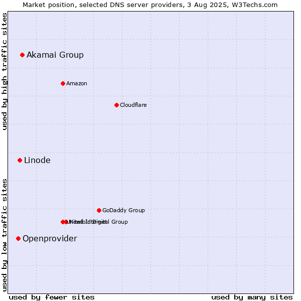 Market position of Akamai Group vs. Linode vs. Openprovider