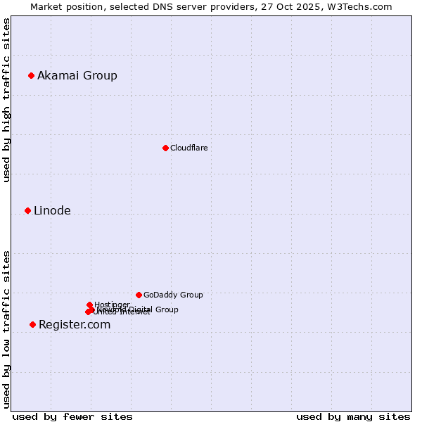 Market position of Register.com vs. Akamai Group vs. Linode