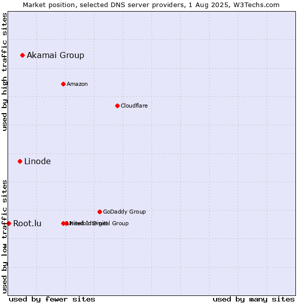 Market position of Akamai Group vs. Linode vs. Root.lu