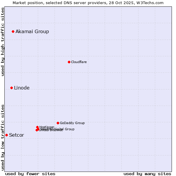 Market position of Akamai Group vs. Linode vs. Setcor