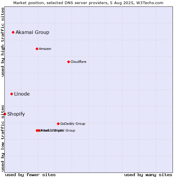 Market position of Akamai Group vs. Linode vs. Shopify