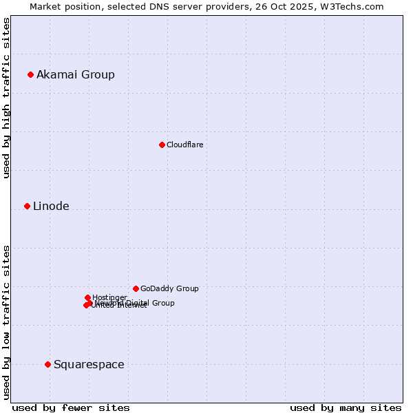 Market position of Squarespace vs. Akamai Group vs. Linode