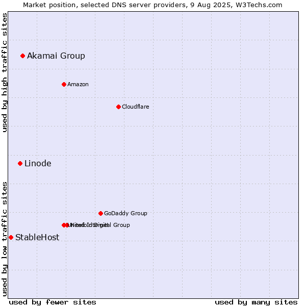 Market position of Akamai Group vs. Linode vs. StableHost