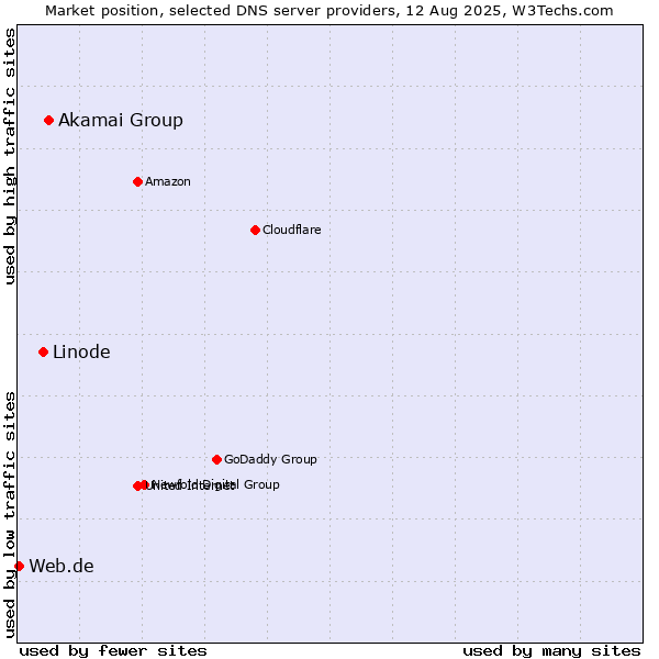 Market position of Akamai Group vs. Linode vs. Web.de