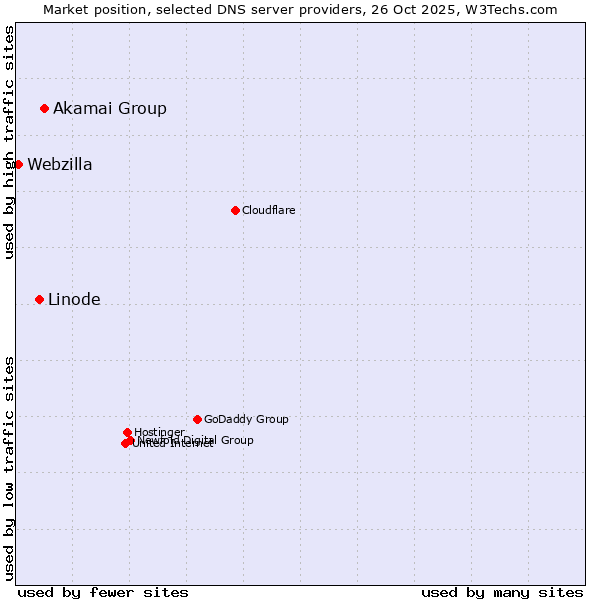 Market position of Akamai Group vs. Linode vs. Webzilla