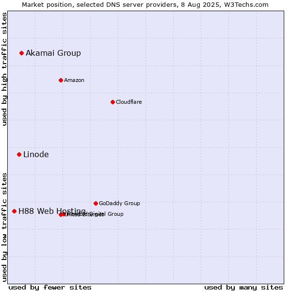Market position of Akamai Group vs. Linode vs. H88 Web Hosting