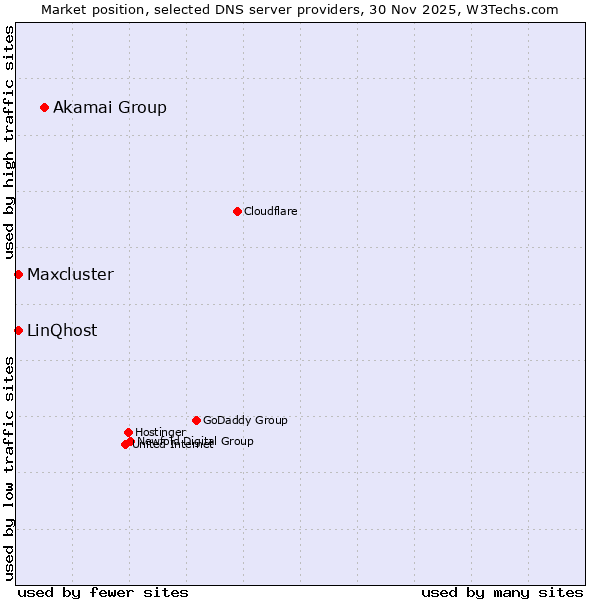Market position of Akamai Group vs. LinQhost vs. Maxcluster