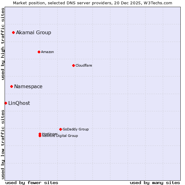 Market position of Akamai Group vs. Namespace vs. LinQhost