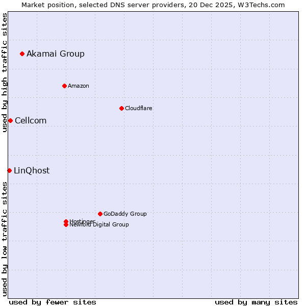 Market position of Akamai Group vs. Cellcom vs. LinQhost