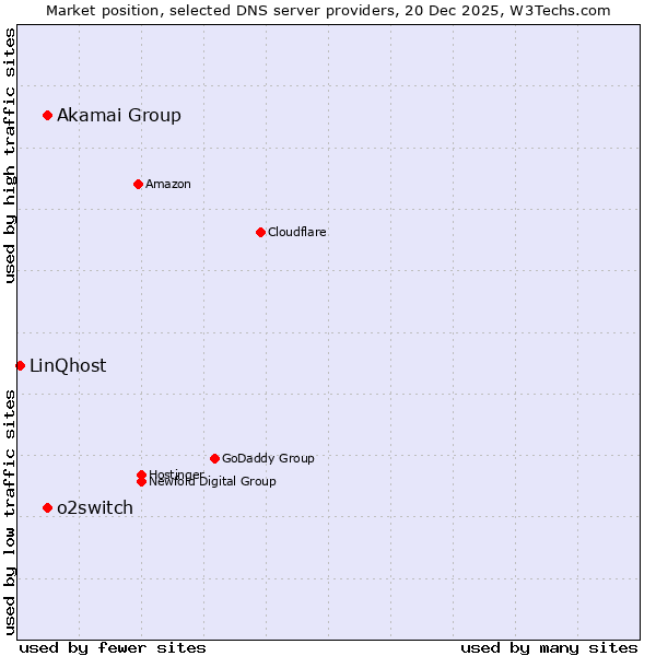 Market position of Akamai Group vs. o2switch vs. LinQhost
