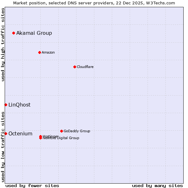 Market position of Akamai Group vs. Octenium vs. LinQhost