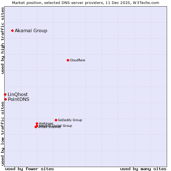 Market position of Akamai Group vs. PointDNS vs. LinQhost