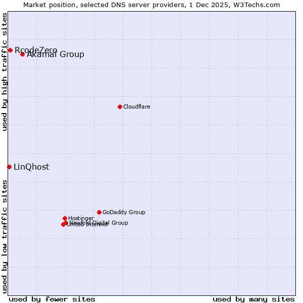 Market position of Akamai Group vs. RcodeZero vs. LinQhost