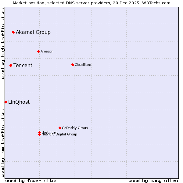Market position of Akamai Group vs. Tencent vs. LinQhost