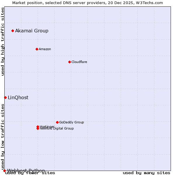 Market position of Akamai Group vs. LinQhost vs. Webhost Python