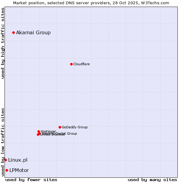 Market position of Akamai Group vs. LPMotor vs. Linux.pl