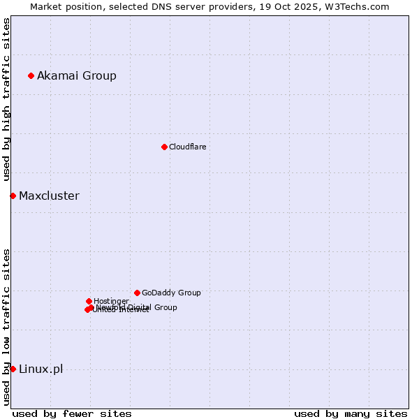 Market position of Akamai Group vs. Linux.pl vs. Maxcluster