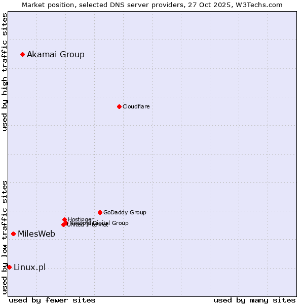 Market position of Akamai Group vs. MilesWeb vs. Linux.pl