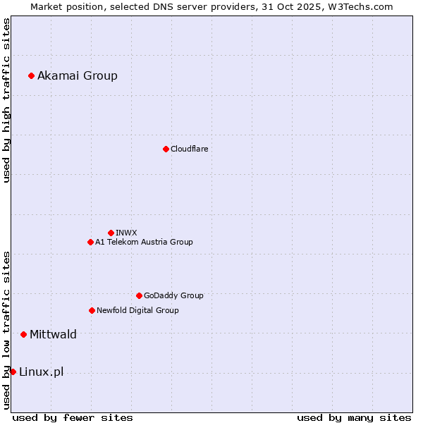 Market position of Akamai Group vs. Mittwald vs. Linux.pl