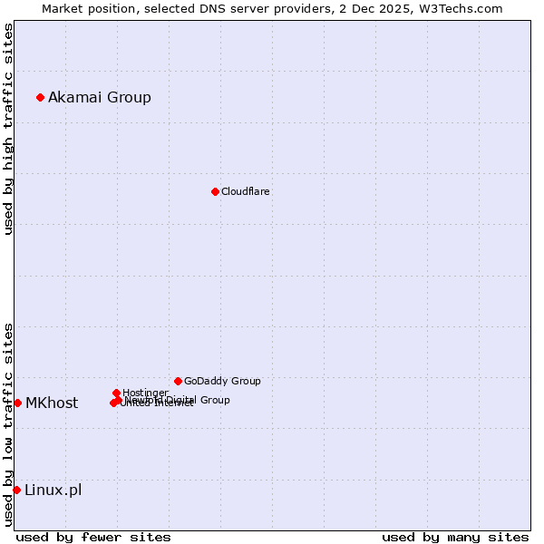 Market position of Akamai Group vs. MKhost vs. Linux.pl