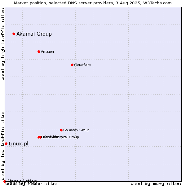 Market position of Akamai Group vs. Linux.pl vs. NameAction