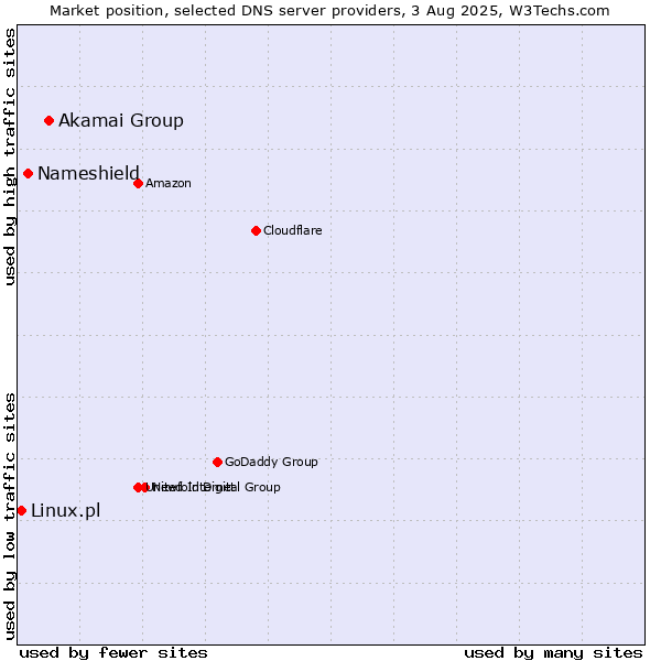 Market position of Akamai Group vs. Nameshield vs. Linux.pl