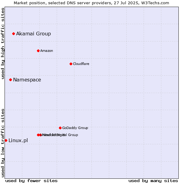 Market position of Akamai Group vs. Namespace vs. Linux.pl