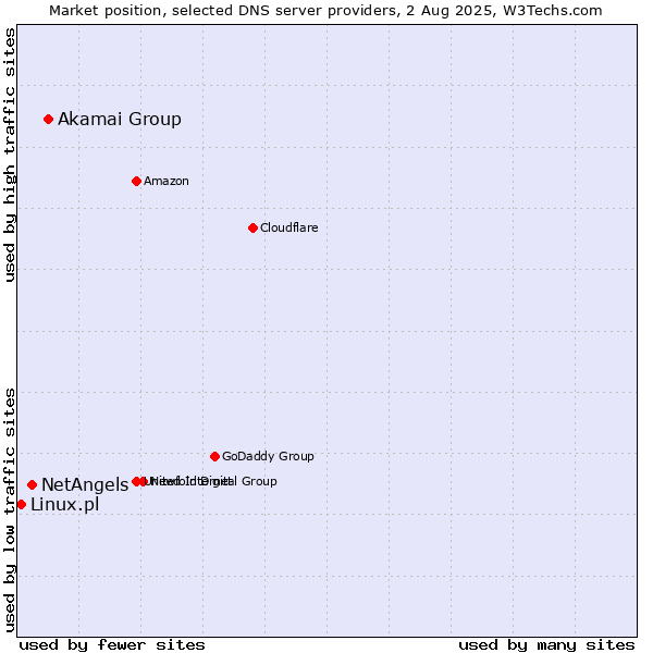 Market position of Akamai Group vs. NetAngels vs. Linux.pl