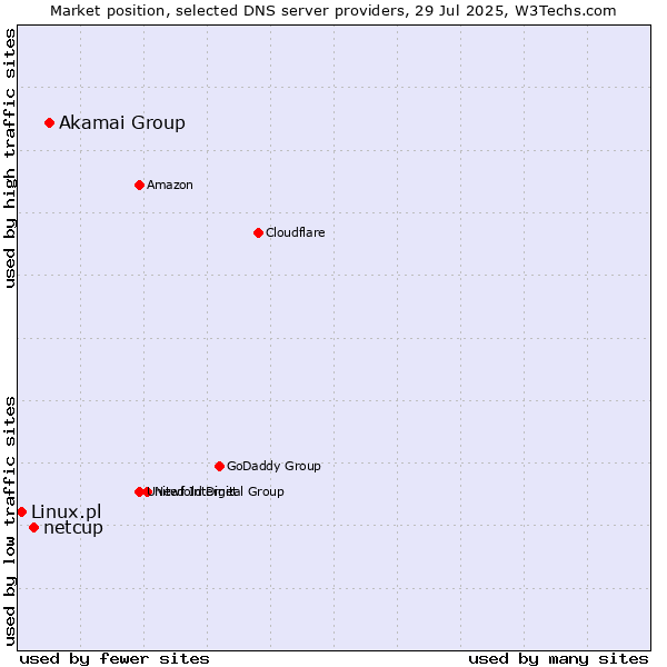 Market position of Akamai Group vs. netcup vs. Linux.pl