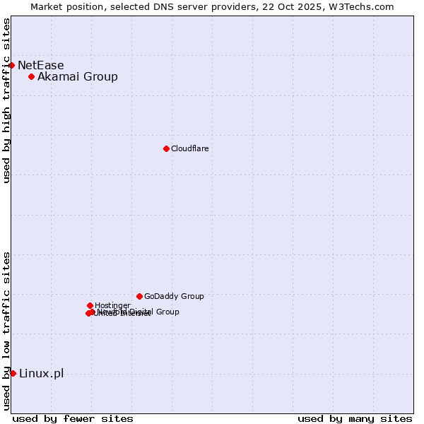Market position of Akamai Group vs. Linux.pl vs. NetEase