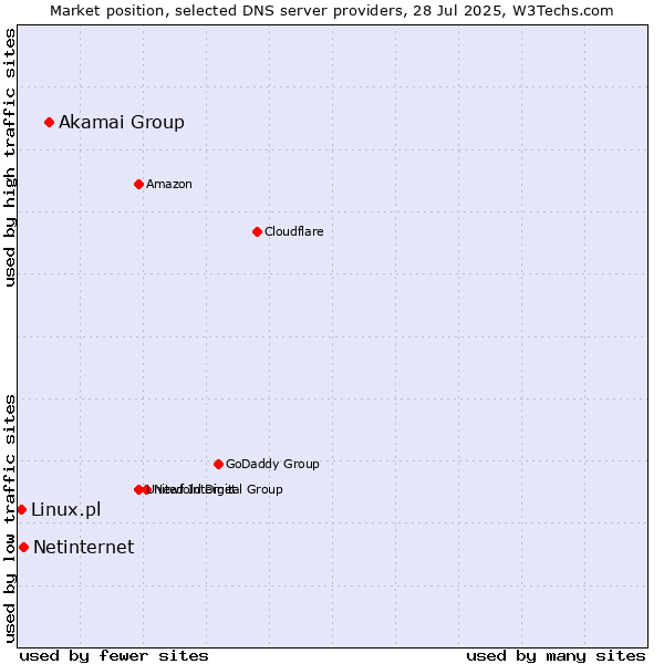 Market position of Akamai Group vs. Netinternet vs. Linux.pl