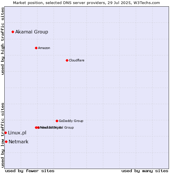 Market position of Akamai Group vs. Netmark vs. Linux.pl