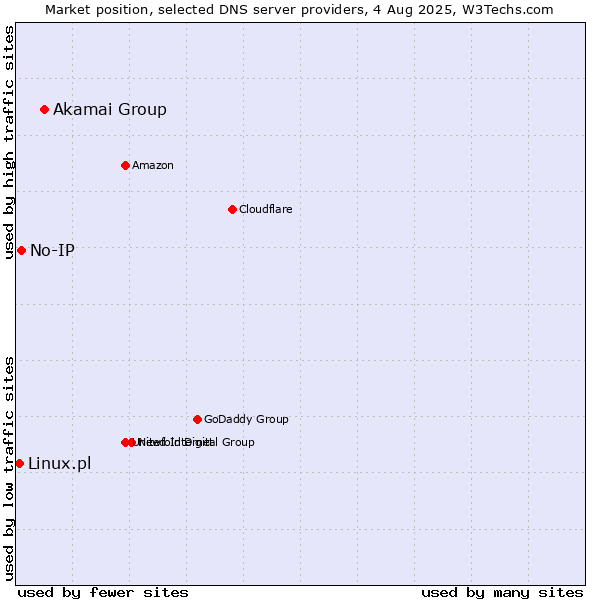 Market position of Akamai Group vs. No-IP vs. Linux.pl