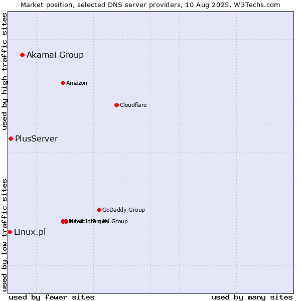 Market position of Akamai Group vs. PlusServer vs. Linux.pl