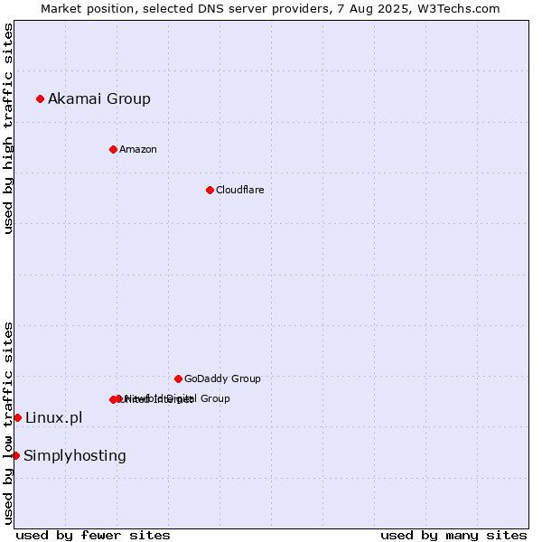 Market position of Akamai Group vs. Linux.pl vs. Simplyhosting