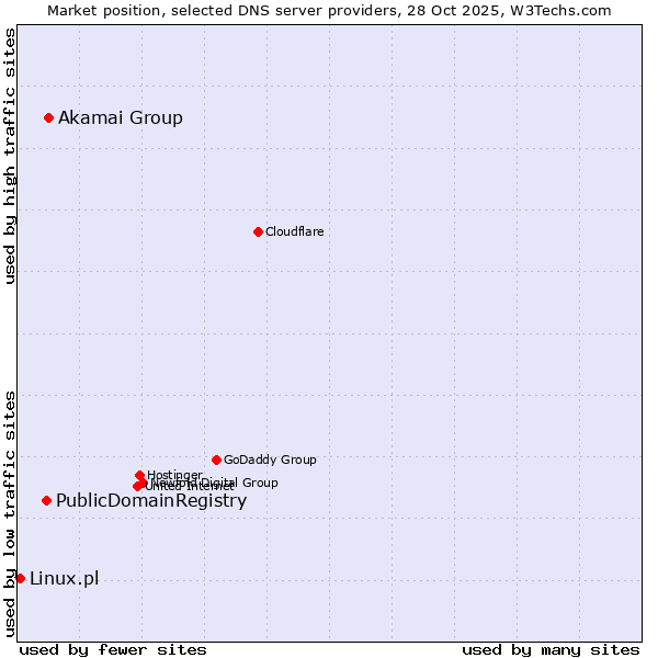Market position of Akamai Group vs. PublicDomainRegistry vs. Linux.pl