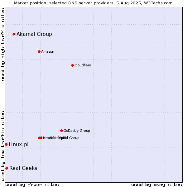 Market position of Akamai Group vs. Real Geeks vs. Linux.pl