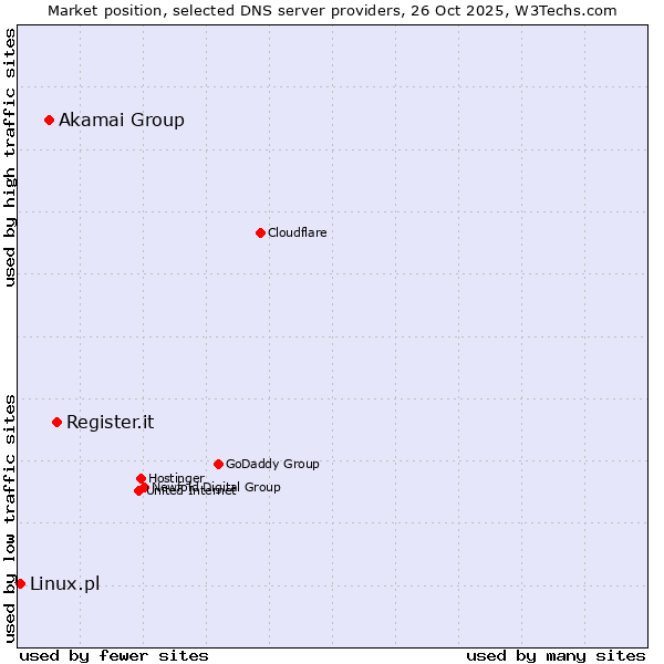 Market position of Register.it vs. Akamai Group vs. Linux.pl