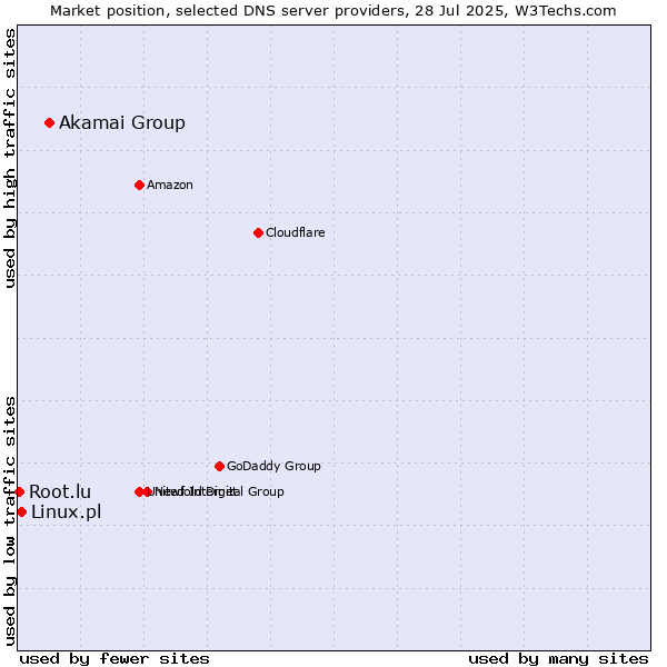 Market position of Akamai Group vs. Linux.pl vs. Root.lu