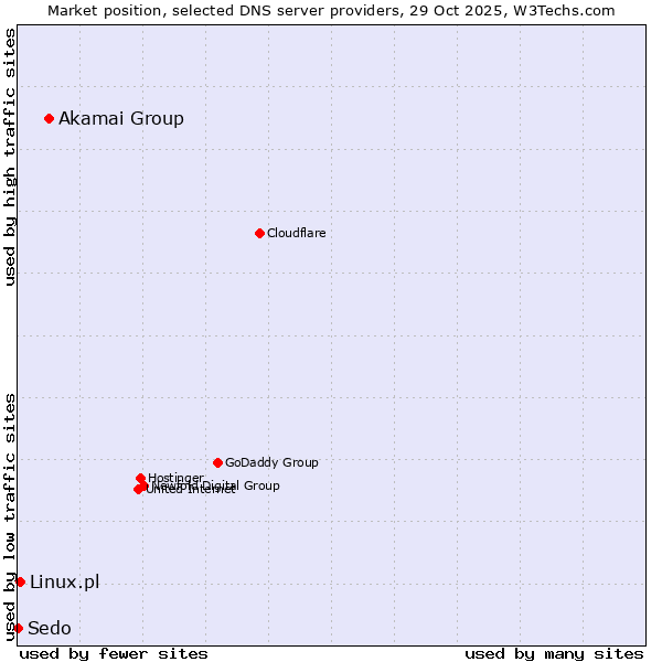 Market position of Akamai Group vs. Linux.pl vs. Sedo