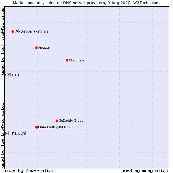 Market position of Akamai Group vs. Linux.pl vs. Sfera