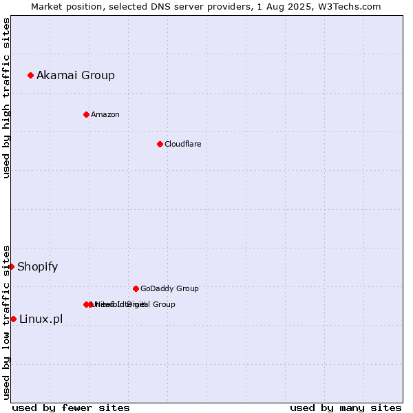 Market position of Akamai Group vs. Linux.pl vs. Shopify