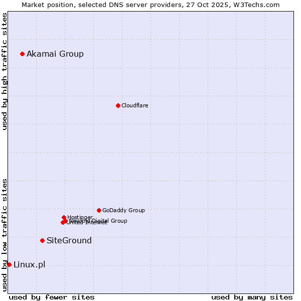 Market position of SiteGround vs. Akamai Group vs. Linux.pl