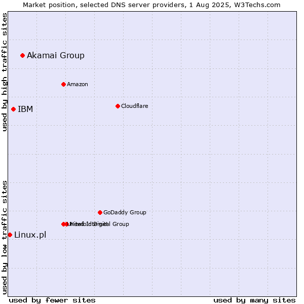 Market position of Akamai Group vs. IBM vs. Linux.pl