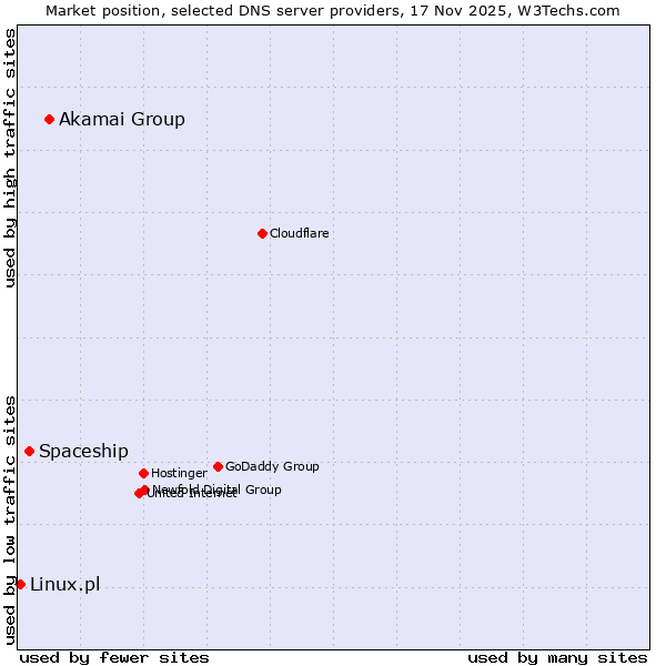 Market position of Akamai Group vs. Spaceship vs. Linux.pl