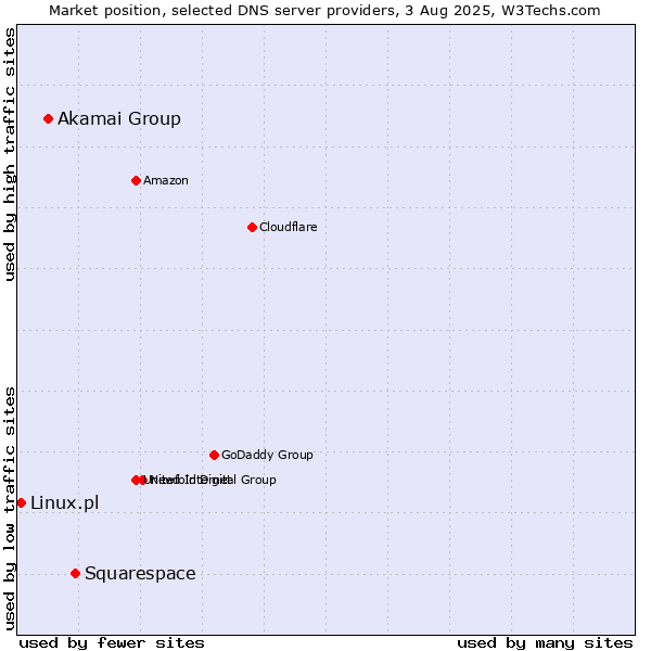 Market position of Squarespace vs. Akamai Group vs. Linux.pl