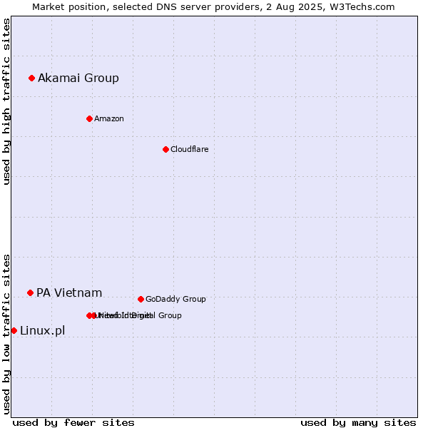 Market position of Akamai Group vs. PA Vietnam vs. Linux.pl